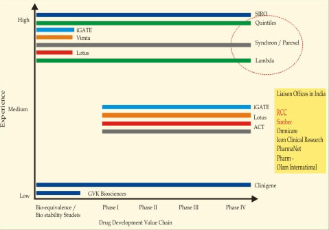 CROs in India across the drug development value Chain 