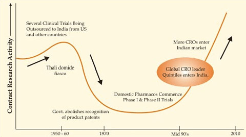 Evolution of CRO Industry in India
