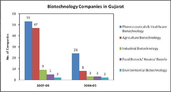 Biotechnology Companies in Gujarat Biotechnology Companies in Gujarat