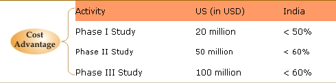 US vs India on Cost Parameters 